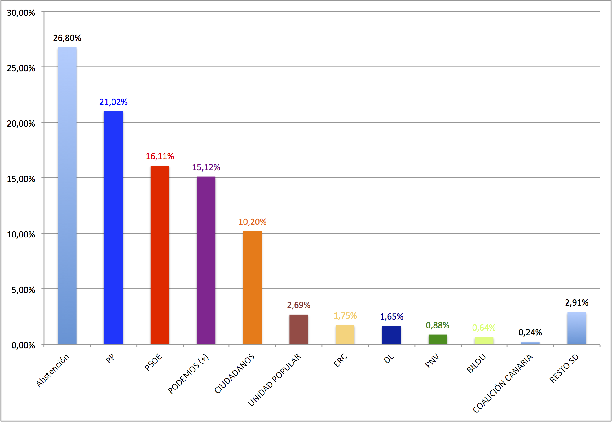 porcentajes reales de voto 2015